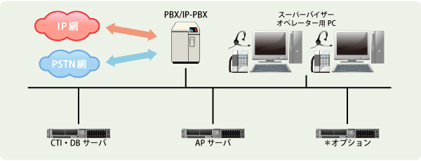 「通販受注システム」システム構成図 システム構成図