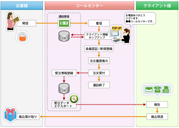 「通販受注システム」業務フロー 業務フロー