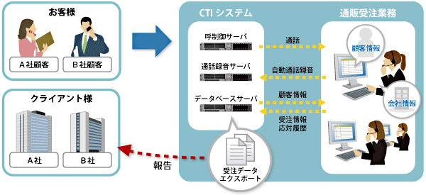 「通販受注システム」システム概念図 システム概念図