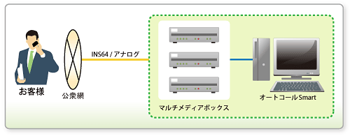 「オートコールSmart」システム構成図 「オートコールSmart」システム構成図