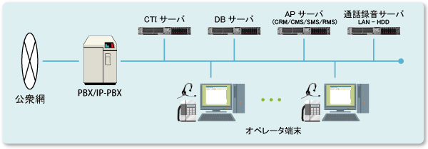 「アウトバウンドシステム」システム構成図 システム構成図