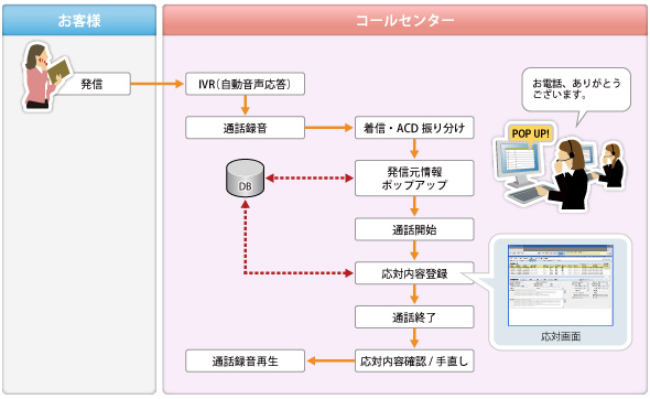 「IVRシステム」コールセンタ機能を持ったシステムへスムーズに移行する事が可能です。 「IVRシステム」拡張性/将来性
