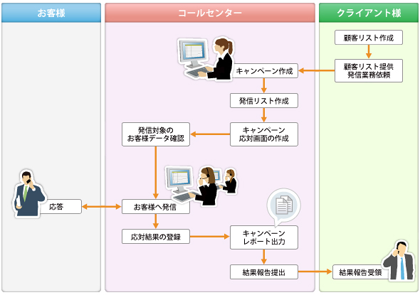 「アウトバウンドシステム」業務フロー 業務フロー