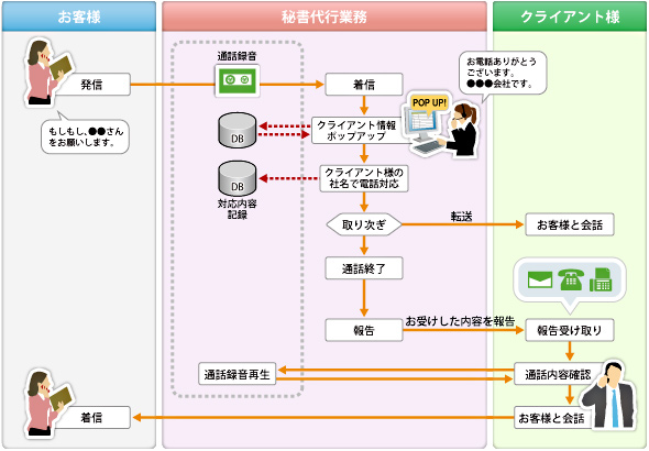 「秘書代行システム」業務フロー 業務フロー