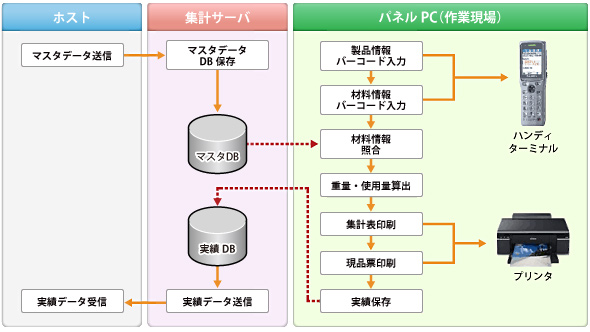 製造管理システム 業務フロー例 製造管理システム 業務フロー例
