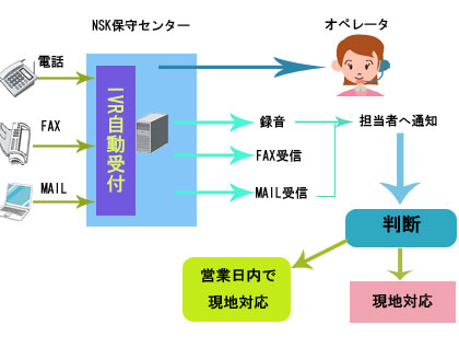 保守対応イメージ 保守対応イメージ