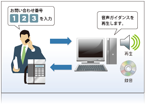 「IVRシステム」利用イメージ 利用イメージ