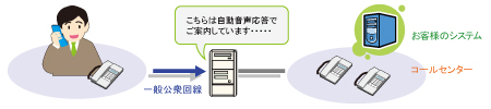 「IVRシステム」業務フロー 業務フロー