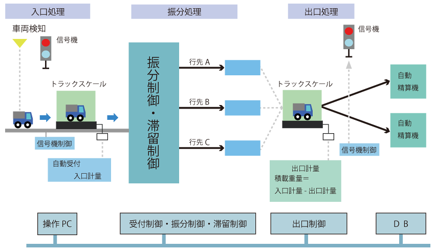 車両受付システムイメージ 車両受付システムイメージ