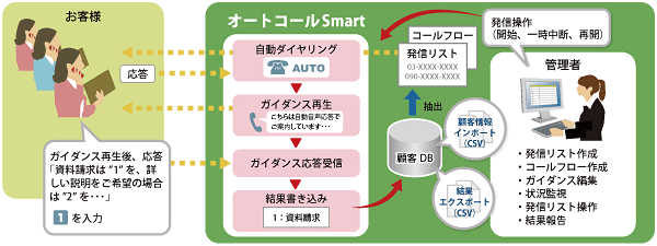 「オートコールSmart」システム概念図 「オートコールSmart」システム概念図