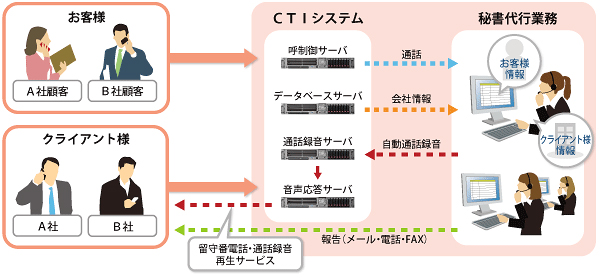 「秘書代行システム」システム概念図 システム概念図