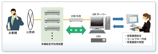 「IVRシステム」システム概念図 システム概念図