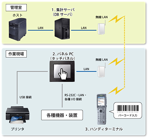 製造管理システム システム構成例 システム構成例